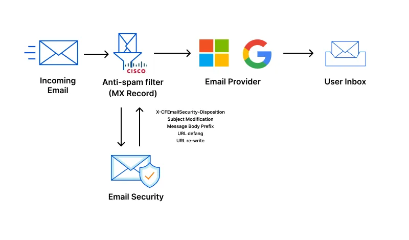 A schematic showing where Email security is in the life cycle of an email received