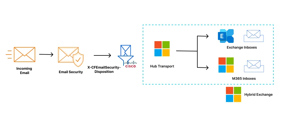 A schematic showing where Email security sits in the life cycle of an email received
