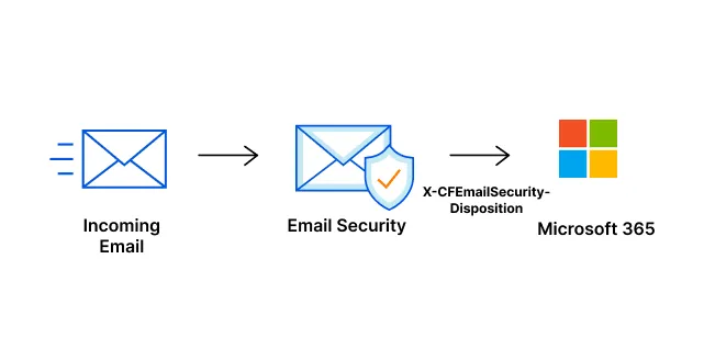 A schematic showing where Email security is in the life cycle of an email received